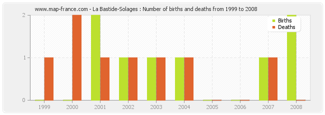 La Bastide-Solages : Number of births and deaths from 1999 to 2008